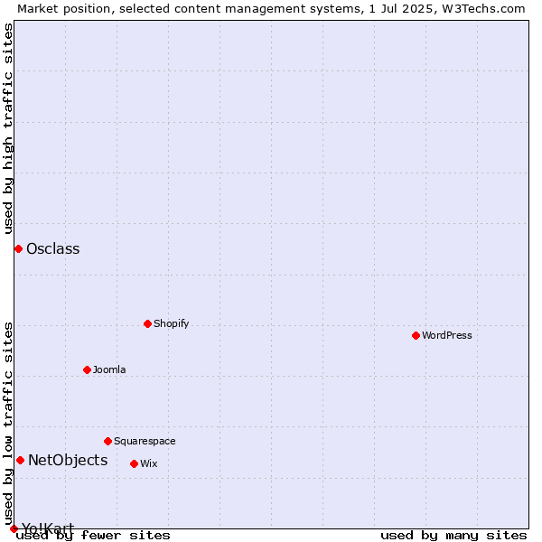 Market position of NetObjects vs. Osclass vs. Yo!Kart