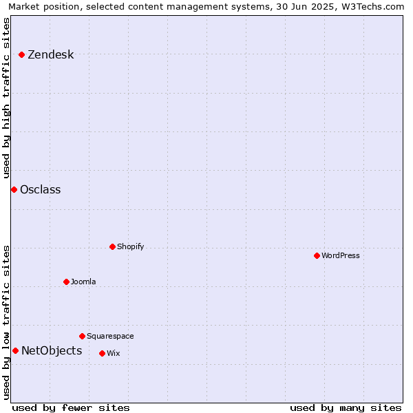 Market position of Zendesk vs. NetObjects vs. Osclass