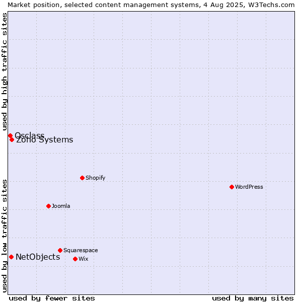 Market position of Zoho Systems vs. NetObjects vs. Osclass