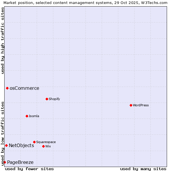 Market position of osCommerce vs. NetObjects vs. PageBreeze