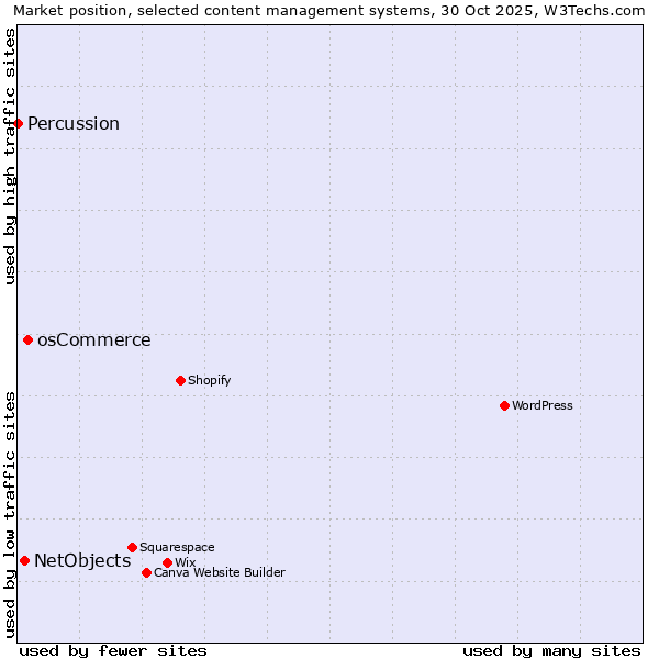 Market position of osCommerce vs. NetObjects vs. Percussion