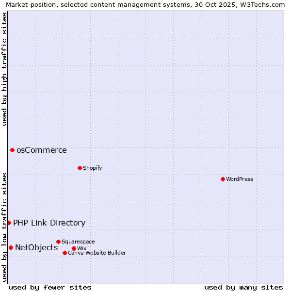Market position of osCommerce vs. NetObjects vs. PHP Link Directory