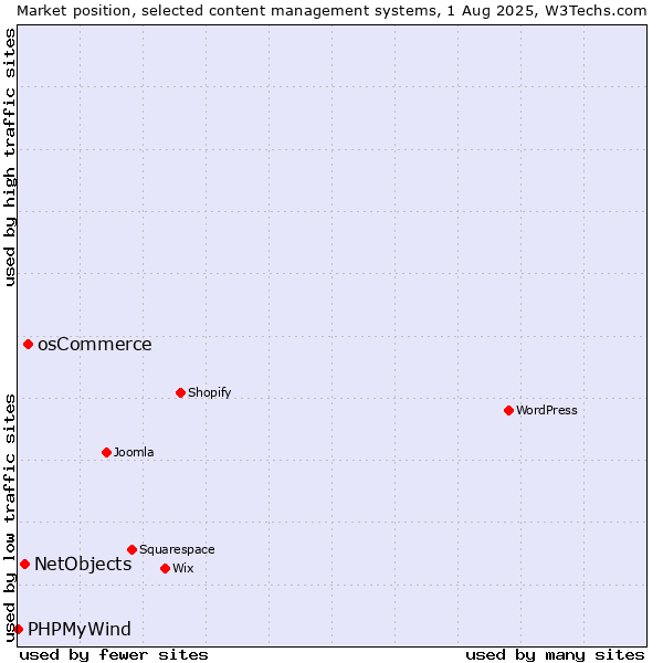 Market position of osCommerce vs. NetObjects vs. PHPMyWind