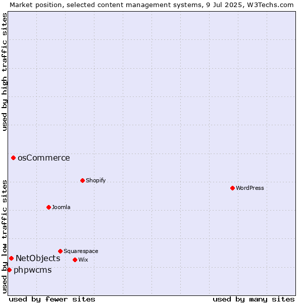 Market position of osCommerce vs. NetObjects vs. phpwcms