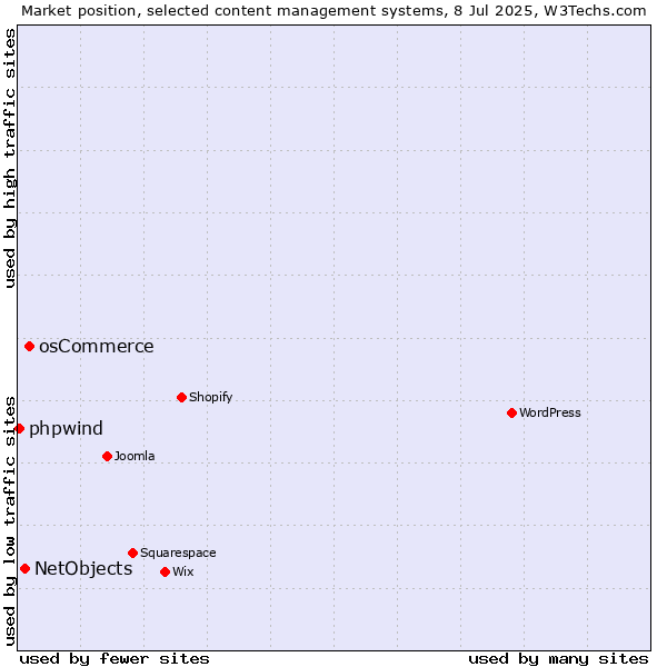 Market position of osCommerce vs. NetObjects vs. phpwind
