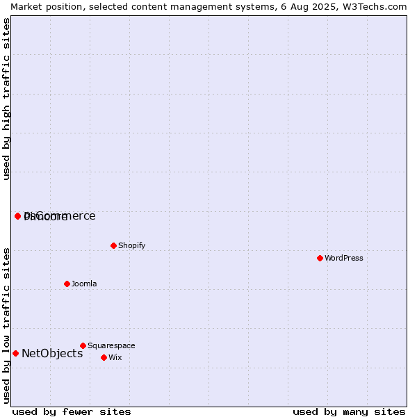 Market position of osCommerce vs. Pimcore vs. NetObjects