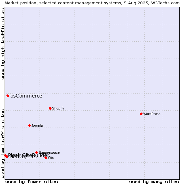Market position of osCommerce vs. NetObjects vs. Plesk SiteBuilder
