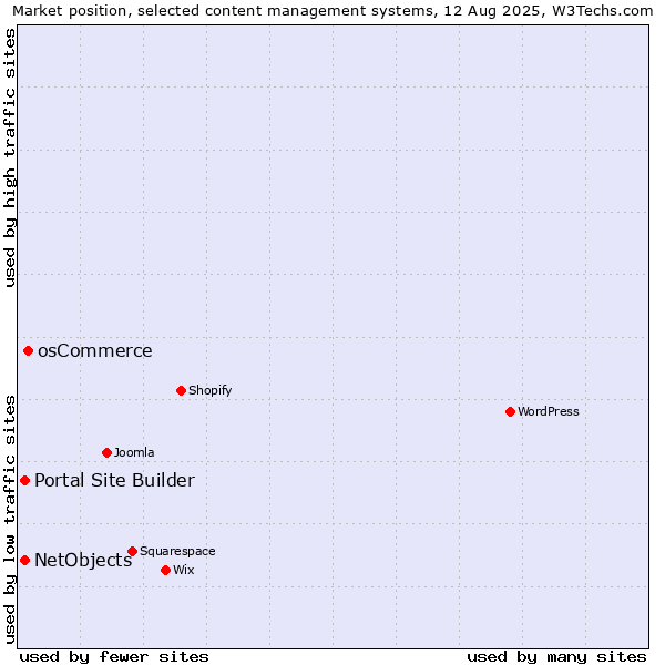 Market position of osCommerce vs. Portal Site Builder vs. NetObjects