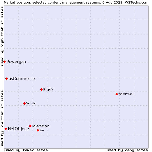 Market position of osCommerce vs. NetObjects vs. Powergap