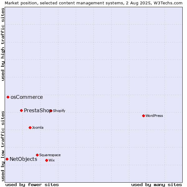 Market position of PrestaShop vs. osCommerce vs. NetObjects