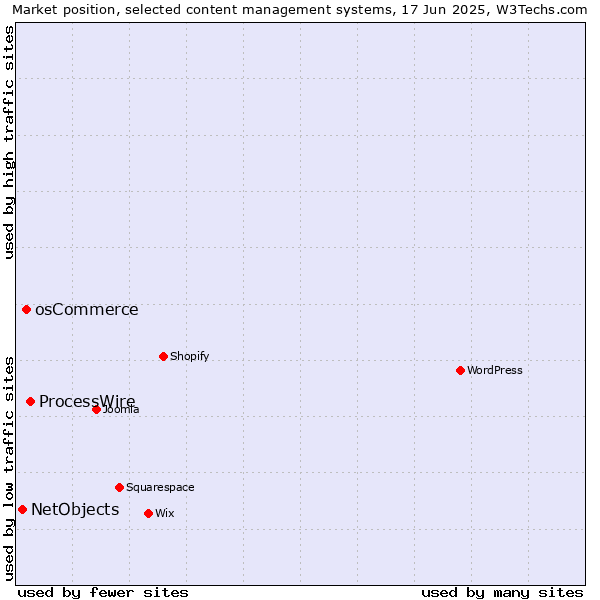 Market position of ProcessWire vs. osCommerce vs. NetObjects