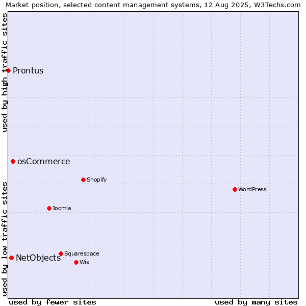 Market position of osCommerce vs. NetObjects vs. Prontus