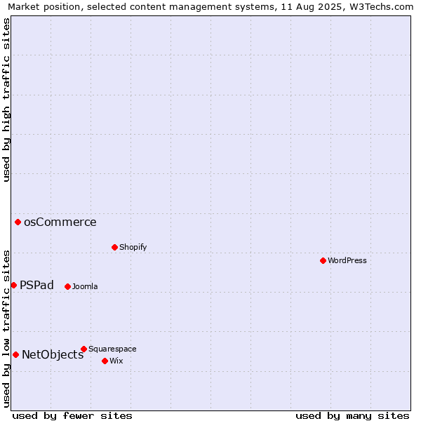 Market position of osCommerce vs. NetObjects vs. PSPad
