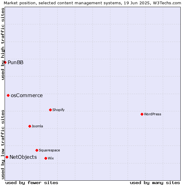 Market position of osCommerce vs. NetObjects vs. PunBB