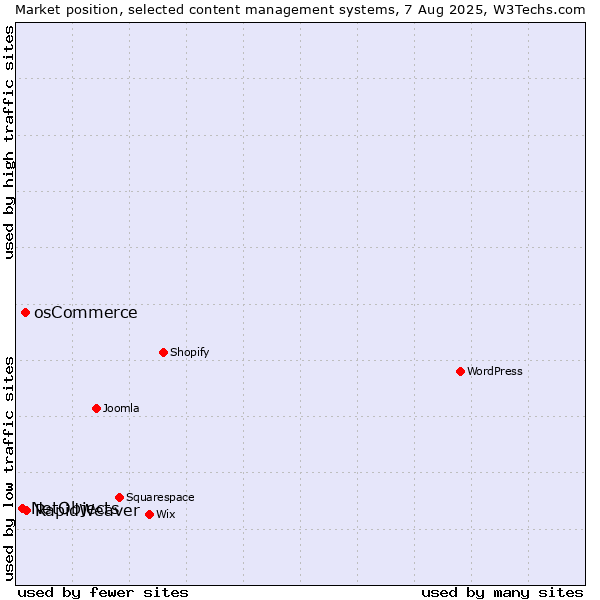 Market position of RapidWeaver vs. osCommerce vs. NetObjects