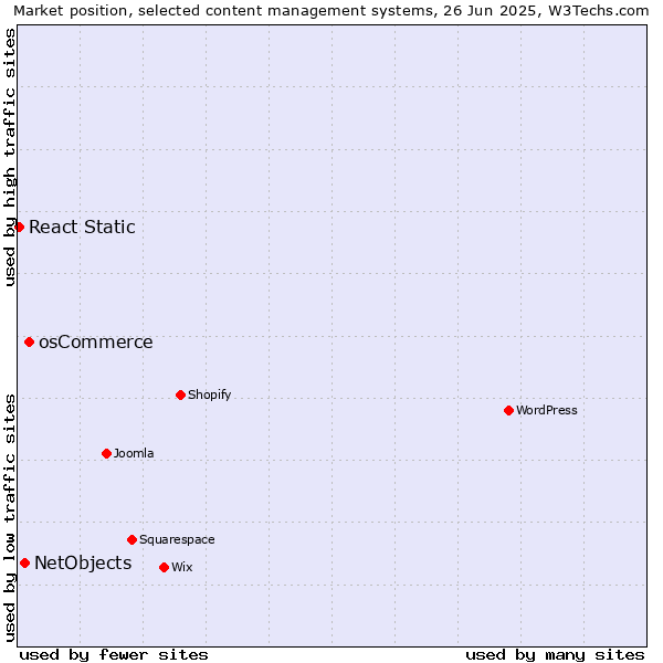 Market position of osCommerce vs. NetObjects vs. React Static