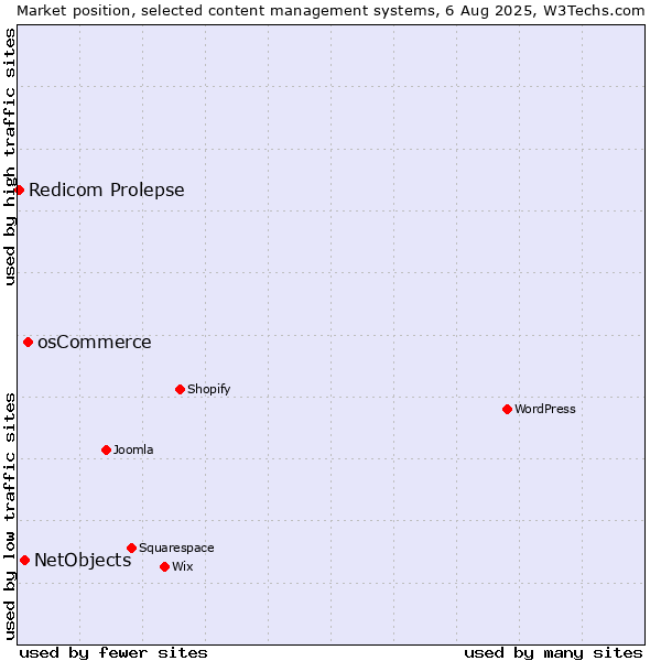 Market position of osCommerce vs. NetObjects vs. Redicom Prolepse