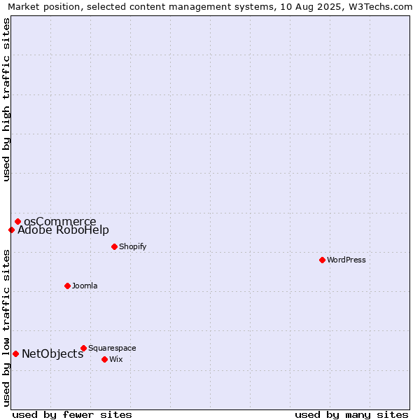 Market position of osCommerce vs. NetObjects vs. Adobe RoboHelp