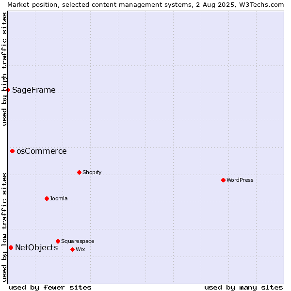 Market position of osCommerce vs. NetObjects vs. SageFrame