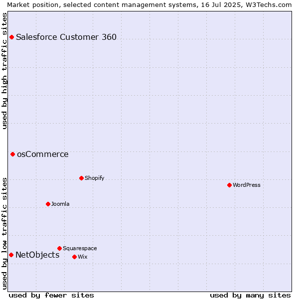 Market position of osCommerce vs. Salesforce Customer 360 vs. NetObjects