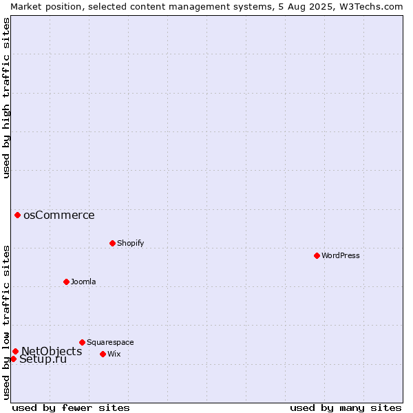 Market position of osCommerce vs. NetObjects vs. Setup.ru