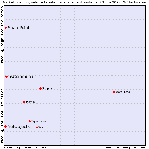 Market position of osCommerce vs. SharePoint vs. NetObjects