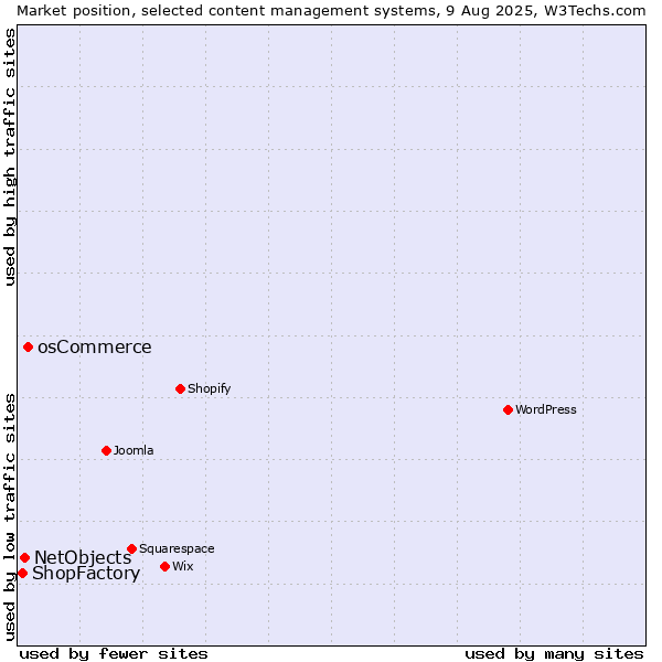 Market position of osCommerce vs. NetObjects vs. ShopFactory