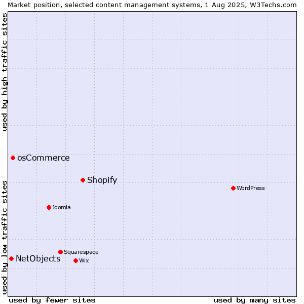 Market position of Shopify vs. osCommerce vs. NetObjects