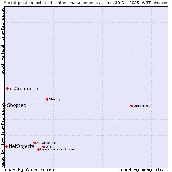 Market position of osCommerce vs. NetObjects vs. Shoptec