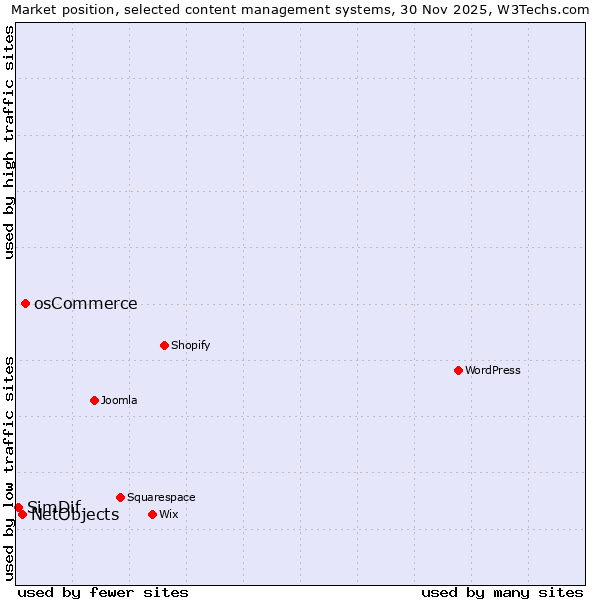 Market position of osCommerce vs. NetObjects vs. SimDif