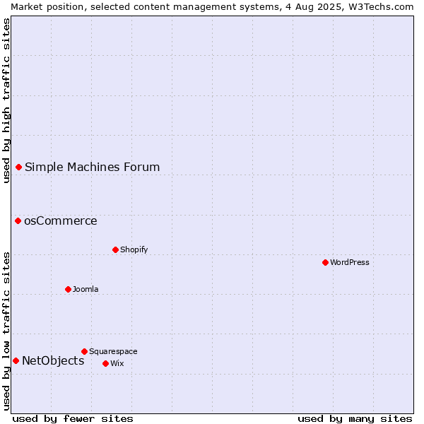 Market position of Simple Machines Forum vs. osCommerce vs. NetObjects