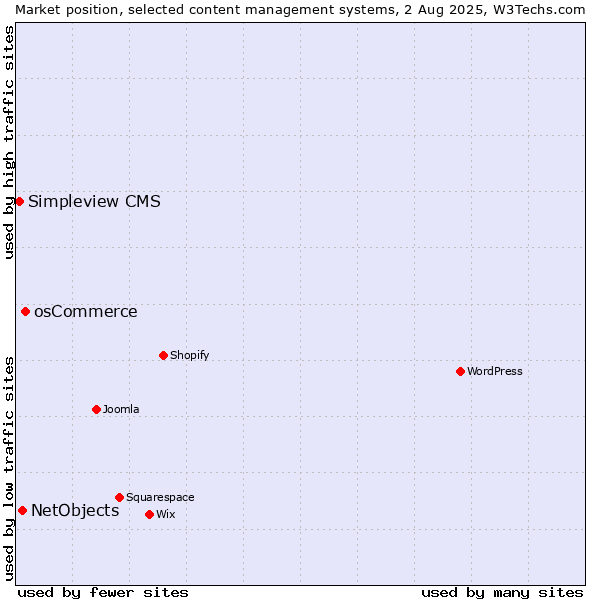 Market position of osCommerce vs. NetObjects vs. Simpleview CMS