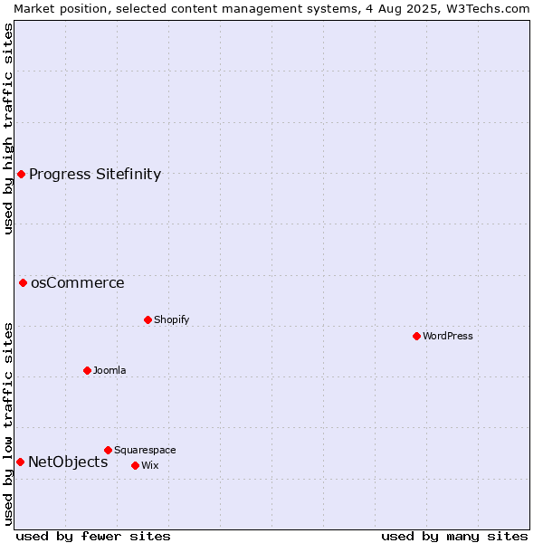 Market position of osCommerce vs. Progress Sitefinity vs. NetObjects
