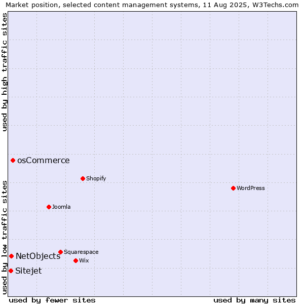 Market position of osCommerce vs. NetObjects vs. Sitejet