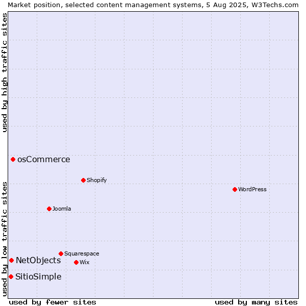 Market position of osCommerce vs. NetObjects vs. SitioSimple