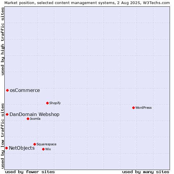 Market position of osCommerce vs. DanDomain Webshop vs. NetObjects