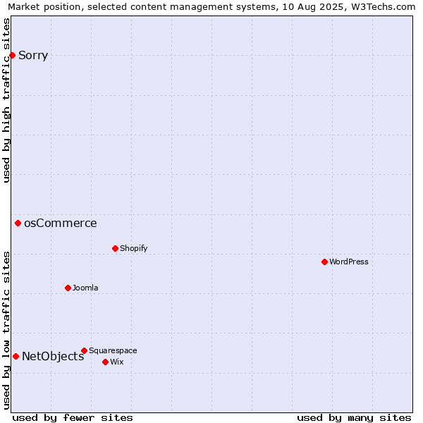 Market position of osCommerce vs. NetObjects vs. Sorry