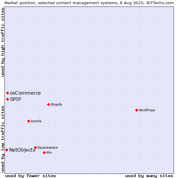 Market position of osCommerce vs. SPIP vs. NetObjects