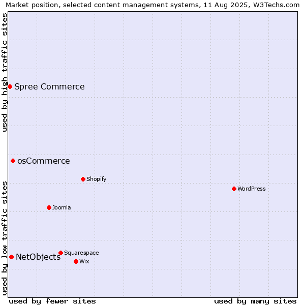 Market position of osCommerce vs. NetObjects vs. Spree Commerce