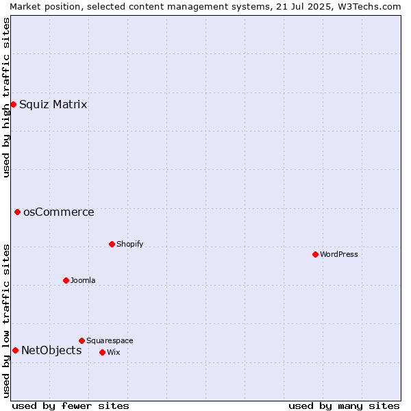 Market position of osCommerce vs. NetObjects vs. Squiz Matrix
