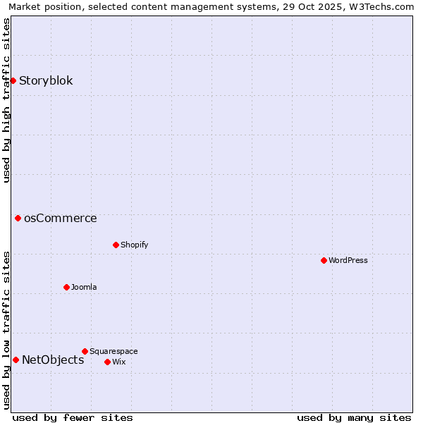 Market position of osCommerce vs. NetObjects vs. Storyblok