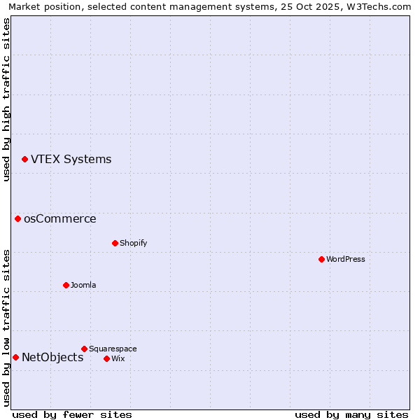 Market position of VTEX Systems vs. osCommerce vs. NetObjects