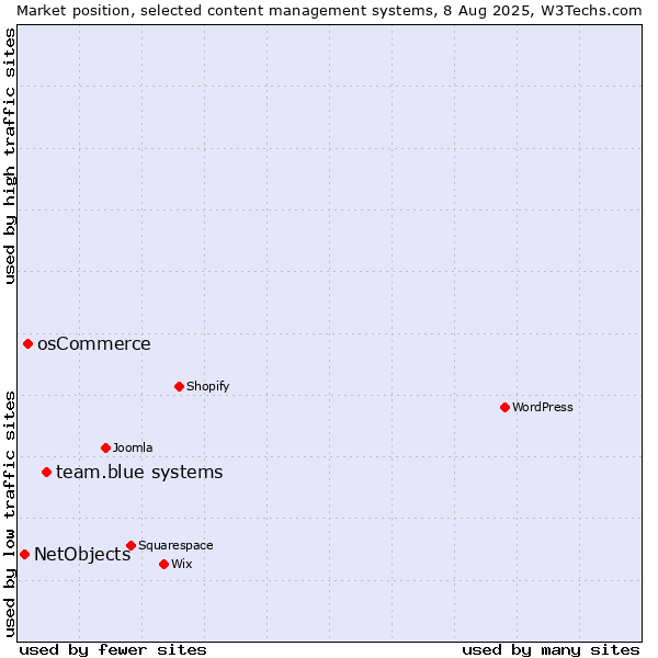 Market position of team.blue systems vs. osCommerce vs. NetObjects