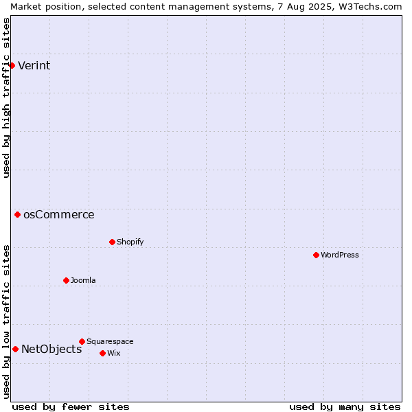 Market position of osCommerce vs. NetObjects vs. Verint