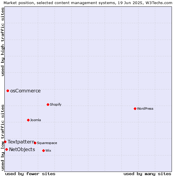Market position of osCommerce vs. NetObjects vs. Textpattern