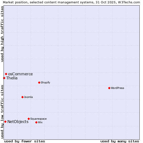 Market position of osCommerce vs. NetObjects vs. Thelia