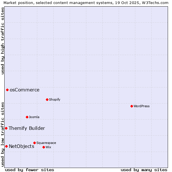 Market position of osCommerce vs. NetObjects vs. Themify Builder