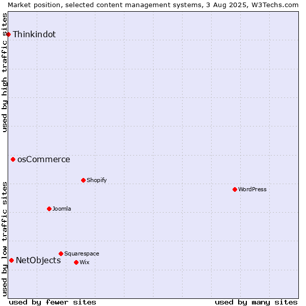 Market position of osCommerce vs. NetObjects vs. Thinkindot