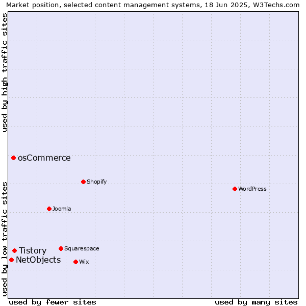 Market position of Tistory vs. osCommerce vs. NetObjects