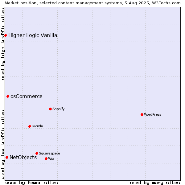 Market position of osCommerce vs. NetObjects vs. Higher Logic Vanilla